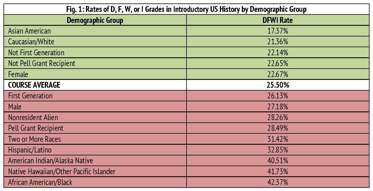 Figure 1: Rates of D, F, W, or I Grades in Introductory US History by Demographic Group
